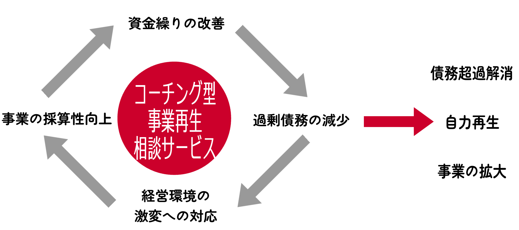 コーチング型事業再生相談サービス 原辰彦税理士事務所 コーチング型事業再生相談サービス 原辰彦税理士事務所